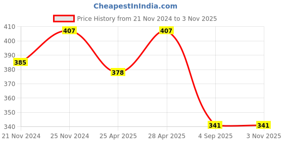 ajio.com neska moda Boys Clogs with EVA upper neska moda Price History Graph from 21 Nov 2024 to 1 Nov 2025