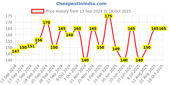 ajio.com neska moda Boys Lace-Up Shoes with Synthetic Fibre Upper neska moda Price History Graph from 13 Sep 2024 to 17 Oct 2025