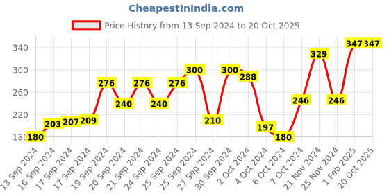 ajio.com neska moda Boys Round-Toe Shoes with Velcro Fastening neska moda Price History Graph from 13 Sep 2024 to 20 Oct 2025