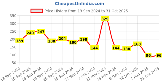 ajio.com neska moda Boys Round-Toe Shoes with Velcro Fastening neska moda Price History Graph from 13 Sep 2024 to 30 Oct 2025