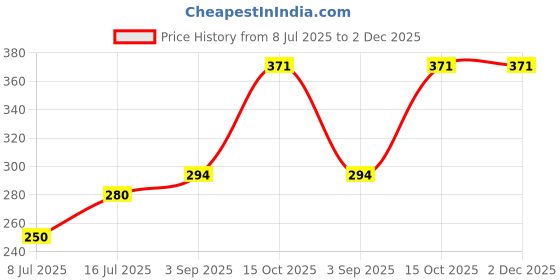 ajio.com neska moda Boys Round-Toe Slip-On Shoes neska moda Price History Graph from 8 Jul 2025 to 2 Dec 2025