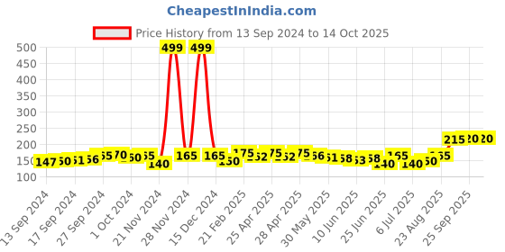 ajio.com neska moda Boys Shoes with Synthetic Fibre Upper neska moda Price History Graph from 13 Sep 2024 to 25 Sep 2025