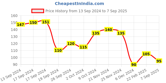 ajio.com neska moda Boys Shoes with Synthetic fibre upper neska moda Price History Graph from 13 Sep 2024 to 7 Sep 2025