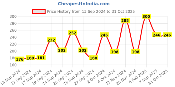 ajio.com neska moda Boys Shoes with Synthetic Fibre Upper neska moda Price History Graph from 13 Sep 2024 to 31 Oct 2025