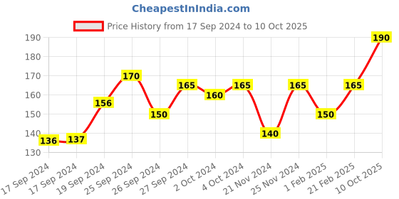 ajio.com neska moda Boys Slip-On Booties neska moda Price History Graph from 17 Sep 2024 to 10 Oct 2025