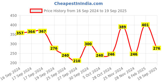 ajio.com neska moda Boys Slip-On Booties with Velcro-Fastening neska moda Price History Graph from 16 Sep 2024 to 19 Sep 2025