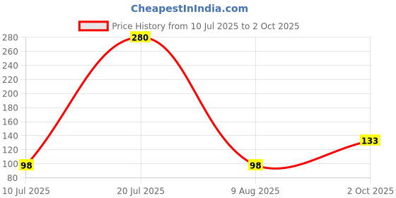 ajio.com neska moda Boys Slip-on Shoes neska moda Price History Graph from 10 Jul 2025 to 2 Oct 2025