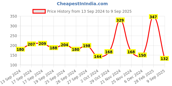 ajio.com neska moda Boys Slip-on Shoes with Synthetic Fibre Upper neska moda Price History Graph from 13 Sep 2024 to 9 Sep 2025