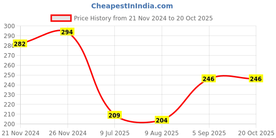 ajio.com neska moda Boys Sports Sandals with EVA upper neska moda Price History Graph from 21 Nov 2024 to 20 Oct 2025