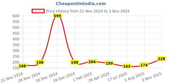 ajio.com neska moda Calf-Length Socks neska moda Price History Graph from 21 Nov 2024 to 3 Nov 2025