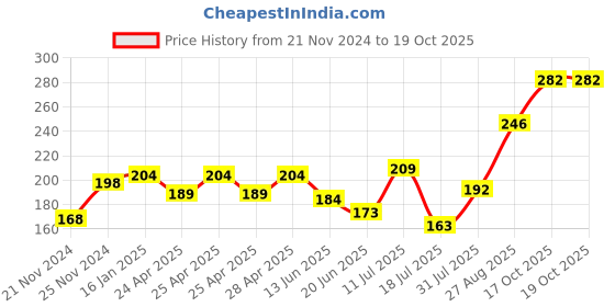 ajio.com neska moda Casual Shoes With Fabric Upper neska moda Price History Graph from 21 Nov 2024 to 19 Oct 2025