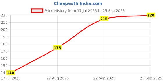 ajio.com neska moda Colourblock Lace-Up Shoes neska moda Price History Graph from 17 Jul 2025 to 25 Sep 2025