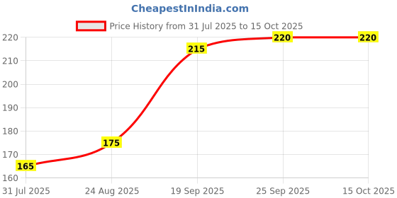ajio.com neska moda Colourblock Lace-Up Shoes neska moda Price History Graph from 31 Jul 2025 to 15 Oct 2025