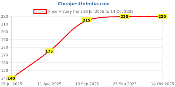 ajio.com neska moda Colourblock Shoes with Velcro Fastening  neska moda Price History Graph from 16 Jul 2025 to 13 Oct 2025