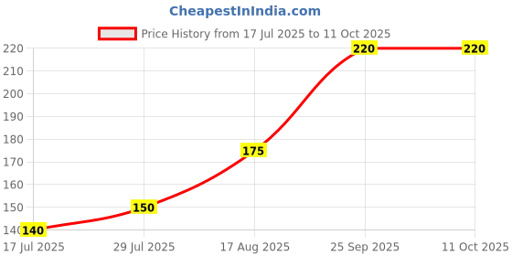 ajio.com neska moda Colourblock Slip-On Shoes neska moda Price History Graph from 17 Jul 2025 to 11 Oct 2025