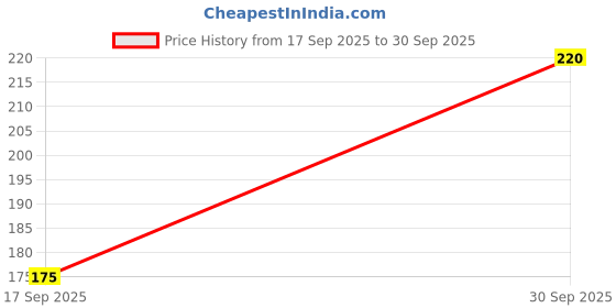 ajio.com neska moda Colourblock Slip-On Shoes neska moda Price History Graph from 17 Sep 2025 to 30 Sep 2025