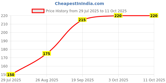 ajio.com neska moda Colourblock Slip-On Shoes neska moda Price History Graph from 29 Jul 2025 to 11 Oct 2025