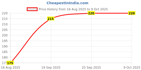 ajio.com neska moda Colourblock Slip-On Shoes neska moda Price History Graph from 16 Aug 2025 to 9 Oct 2025