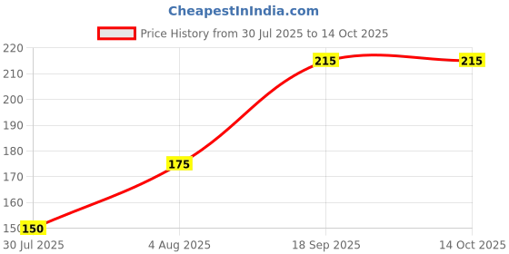 ajio.com neska moda Colourblock Slip-On Shoes neska moda Price History Graph from 30 Jul 2025 to 13 Oct 2025