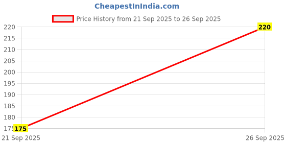 ajio.com neska moda Fabric Shoes with Slip-on Styling neska moda Price History Graph from 21 Sep 2025 to 26 Sep 2025