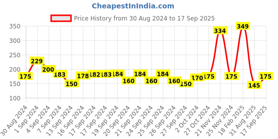 ajio.com neska moda Geometric Dress Socks Above Calf neska moda Price History Graph from 30 Aug 2024 to 17 Sep 2025