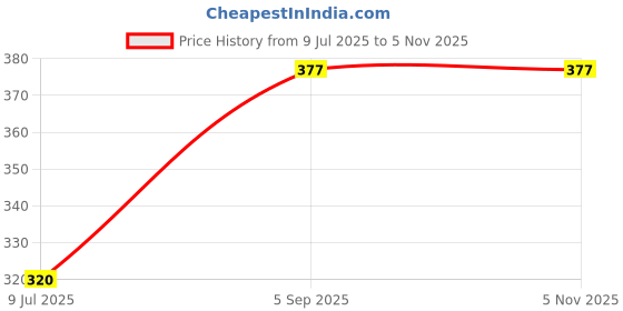 ajio.com neska moda Girls Animal Print Stockings neska moda Price History Graph from 9 Jul 2025 to 4 Nov 2025