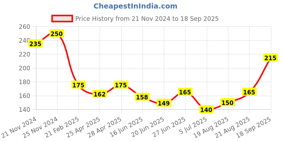 ajio.com neska moda Girls Booties with Fabric Upper neska moda Price History Graph from 21 Nov 2024 to 18 Sep 2025