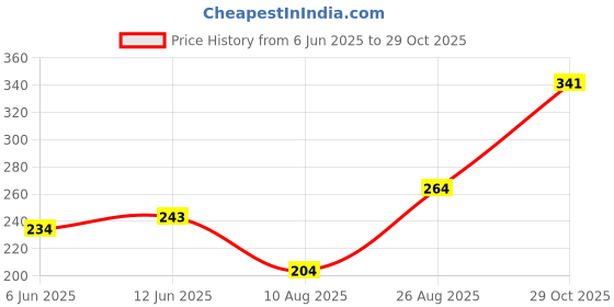 ajio.com neska moda Girls Low-Top Shoes with Floral Accent neska moda Price History Graph from 6 Jun 2025 to 29 Oct 2025