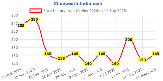 ajio.com neska moda Girls Rabbit Booties neska moda Price History Graph from 21 Nov 2024 to 11 Sep 2025
