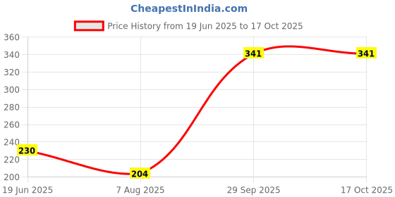ajio.com neska moda Girls Slip-Ons With Fabric Upper neska moda Price History Graph from 19 Jun 2025 to 16 Oct 2025