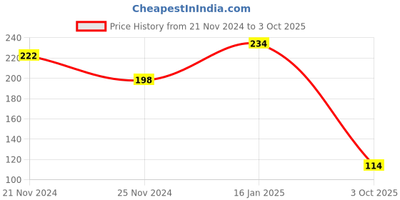 ajio.com neska moda Lace-Up Shoes with Fabric upper neska moda Price History Graph from 21 Nov 2024 to 3 Oct 2025