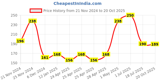 ajio.com neska moda Men Cotton Socks neska moda Price History Graph from 21 Nov 2024 to 20 Oct 2025