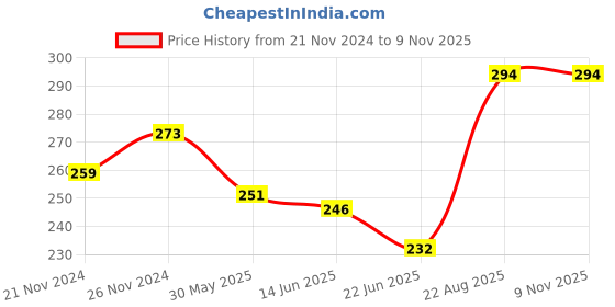 ajio.com neska moda Men Knee Length Stockings Socks neska moda Price History Graph from 21 Nov 2024 to 9 Nov 2025