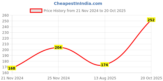 ajio.com neska moda Men Mid-Calf Length Socks with Cushioned Footbed neska moda Price History Graph from 21 Nov 2024 to 20 Oct 2025
