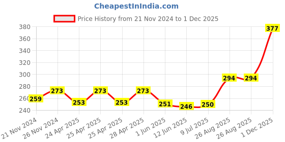 ajio.com neska moda Men Pack of 2 Mid-Calf Length Socks neska moda Price History Graph from 21 Nov 2024 to 1 Dec 2025