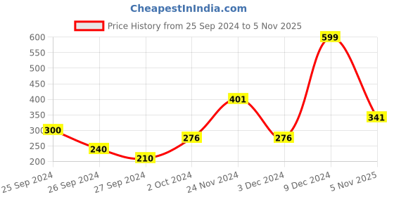 ajio.com neska moda Pack Of 2 Polka-Dot Dress Socks Above Calf neska moda Price History Graph from 25 Sep 2024 to 5 Nov 2025