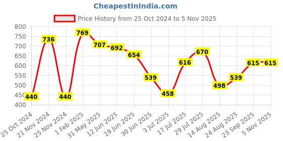 ajio.com neska moda Pack of 2 Sheer-Through Knee-High & Pantyhose Stockings neska moda Price History Graph from 25 Oct 2024 to 5 Nov 2025