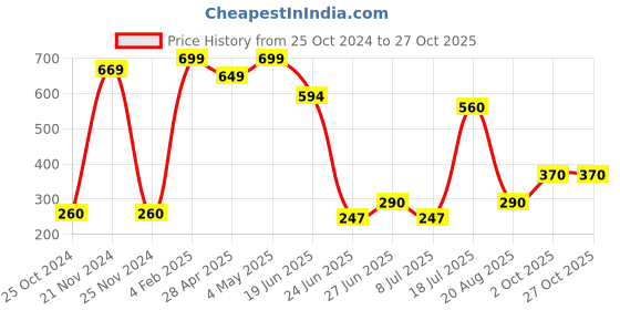 ajio.com neska moda Pack of 2 Sheer-Through Knee-High Stockings neska moda Price History Graph from 25 Oct 2024 to 27 Oct 2025