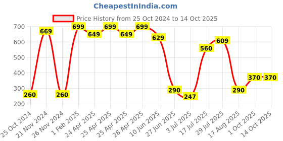 ajio.com neska moda Pack of 2 Sheer-Through Pantyhose Stockings neska moda Price History Graph from 25 Oct 2024 to 14 Oct 2025