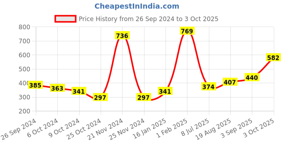 ajio.com neska moda Pack of 2 Women High-Rise Stockings with Elasticated Waistband neska moda Price History Graph from 26 Sep 2024 to 3 Oct 2025
