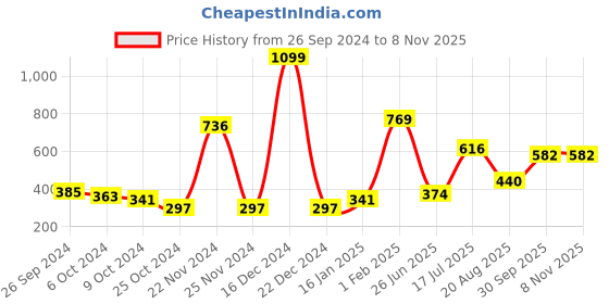 ajio.com neska moda Pack of 2 Women High-Rise Stockings with Elasticated Waistband neska moda Price History Graph from 26 Sep 2024 to 7 Nov 2025
