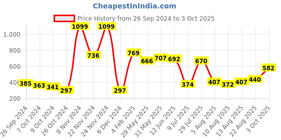 ajio.com neska moda Pack of 2 Women High-Rise Stockings with Elasticated Waistband neska moda Price History Graph from 26 Sep 2024 to 3 Oct 2025