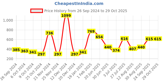 ajio.com neska moda Pack of 2 Women High-Rise Stockings with Elasticated Waistband neska moda Price History Graph from 26 Sep 2024 to 29 Oct 2025