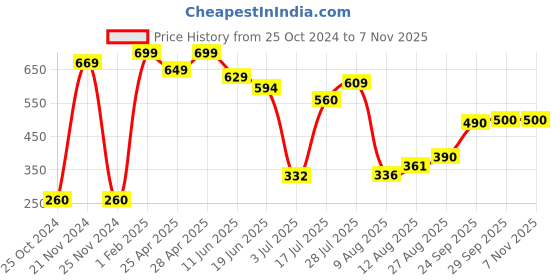 ajio.com neska moda Pack of 3 Women Stockings neska moda Price History Graph from 25 Oct 2024 to 2 Nov 2025