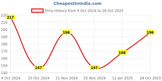 ajio.com neska moda Pack of 5 Boys Ankle-Length Socks neska moda Price History Graph from 9 Oct 2024 to 28 Oct 2025