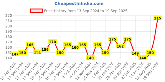 ajio.com neska moda Rabbit Slip-on Shoes with Synthetic Fibre Upper neska moda Price History Graph from 13 Sep 2024 to 19 Sep 2025
