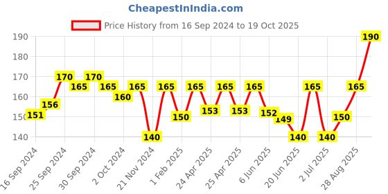ajio.com neska moda Ribbed Slip-On Shoes with Butterfly Applique neska moda Price History Graph from 16 Sep 2024 to 19 Oct 2025