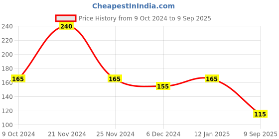 ajio.com neska moda Round-Toe Slip-On Booties neska moda Price History Graph from 9 Oct 2024 to 9 Sep 2025