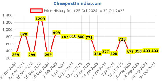 ajio.com neska moda Self-design Stockings neska moda Price History Graph from 25 Oct 2024 to 30 Oct 2025