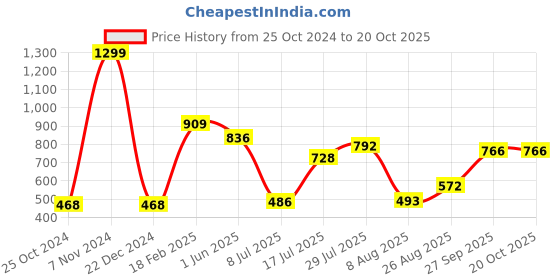 ajio.com neska moda Self-design Stockings neska moda Price History Graph from 25 Oct 2024 to 20 Oct 2025
